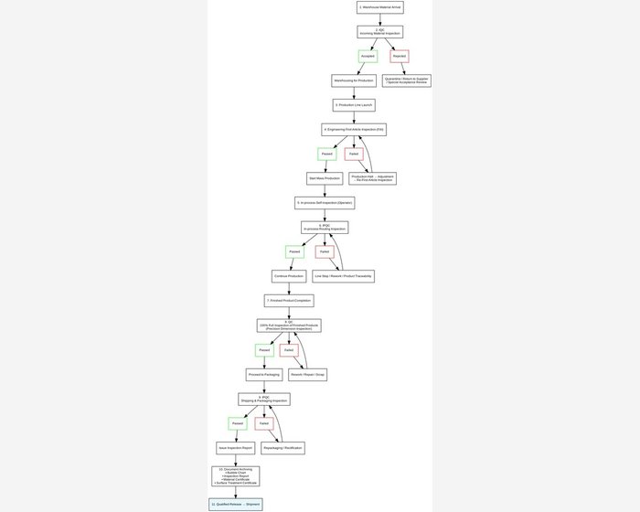 QC process flowchart